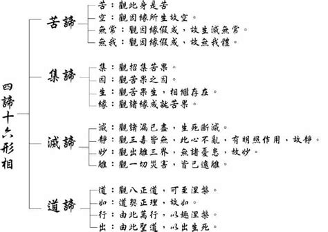 十六行相|四諦十六行相 【佛學大辭典】—— 佛教詞典